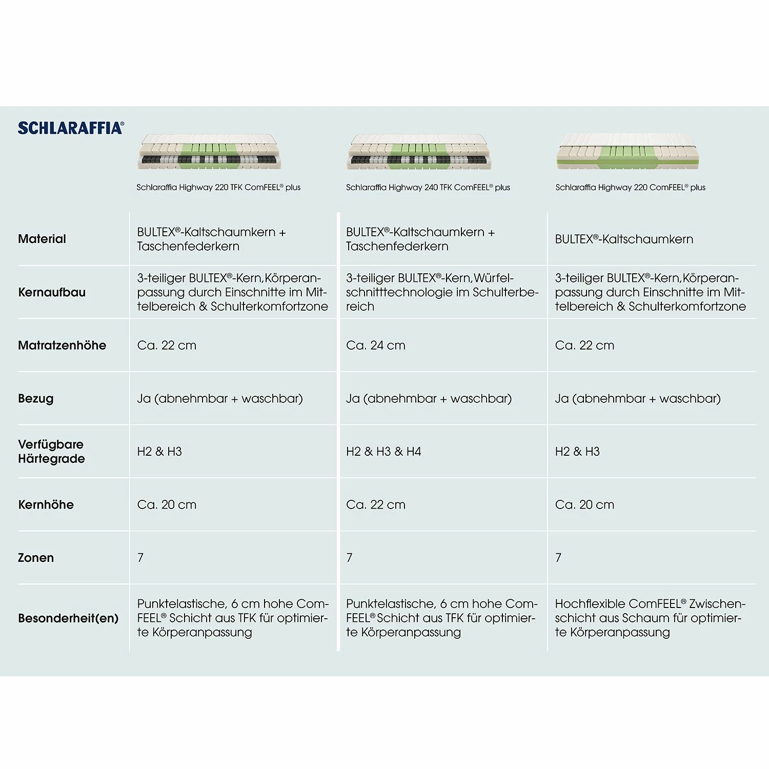 Schlaraffia Matratze Highway 220 TFK ComFEEL plus - 100 x 200cm - H3 – Bild 6