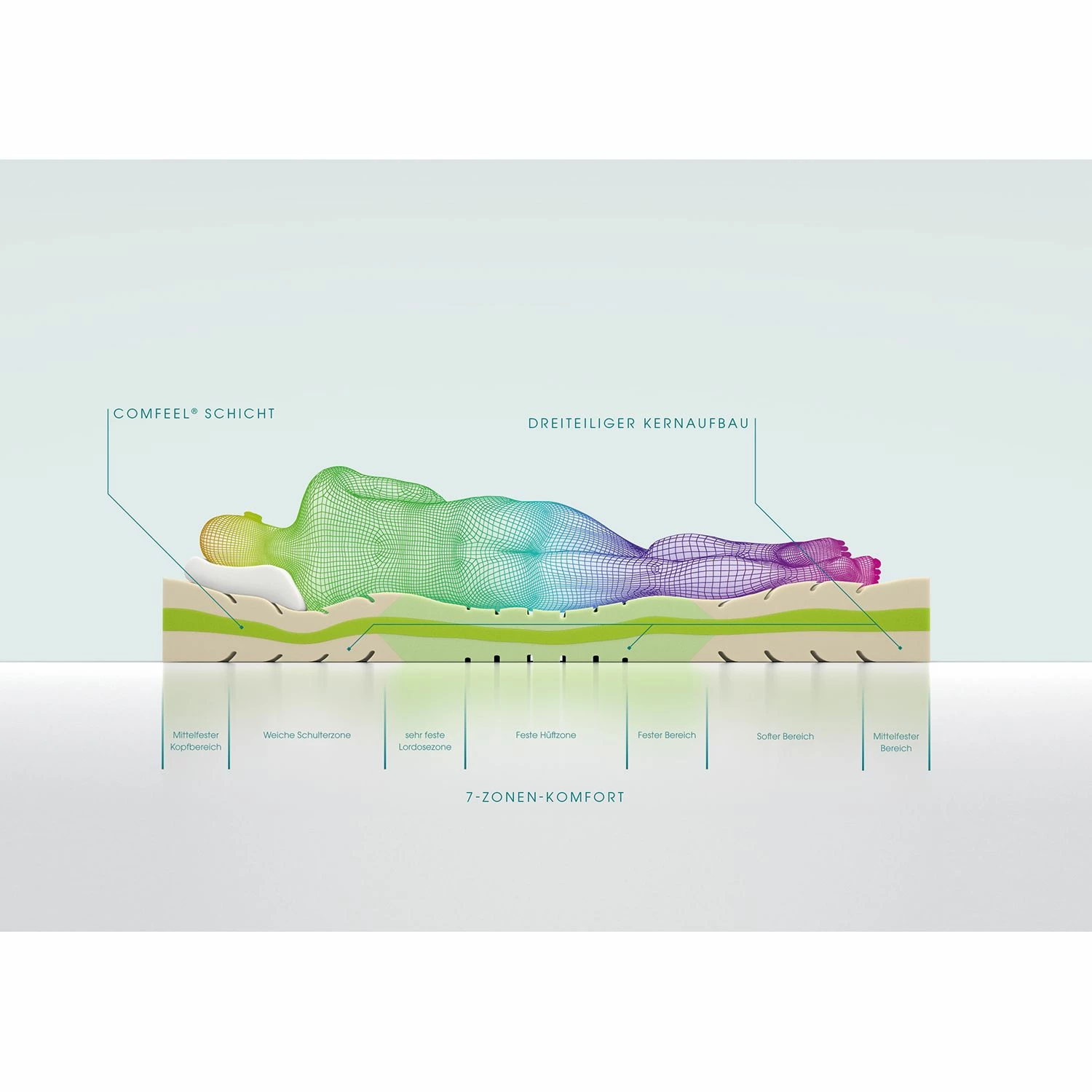 Schlaraffia Matratze Highway 220 ComFEEL plus - 90 x 200cm - H3 – Bild 5