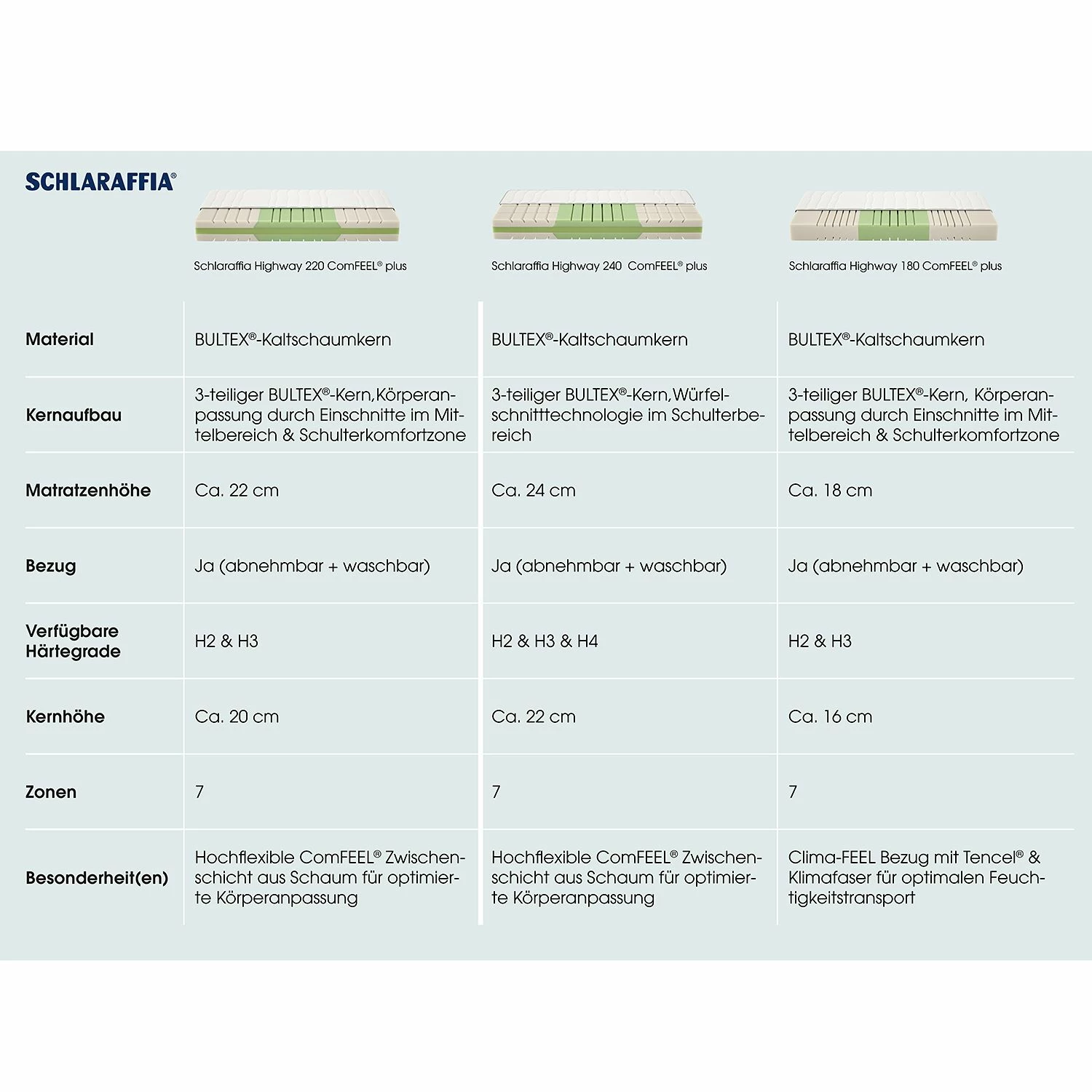 Schlaraffia Matratze Highway 220 ComFEEL plus - 90 x 200cm - H3 – Bild 6