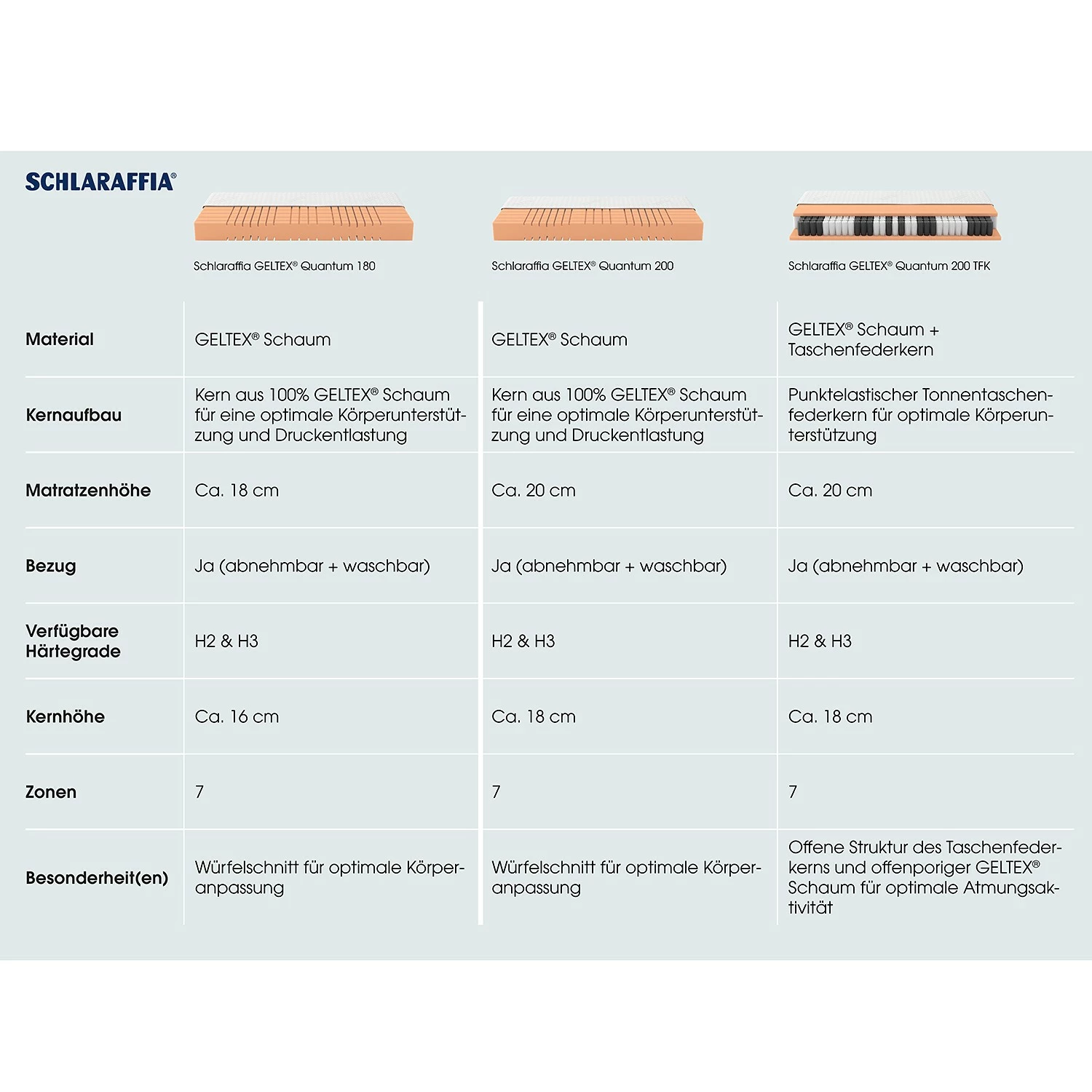 Schlaraffia Matratze Geltex Quantum 180 - 80 x 200cm - H3 – Bild 9