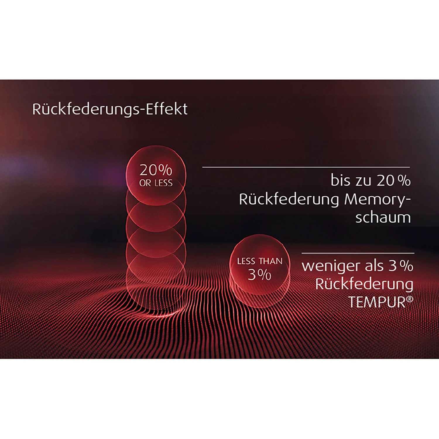 TEMPUR Viscoschaummatratze Sensation Supreme - 140 x 200cm – Bild 13
