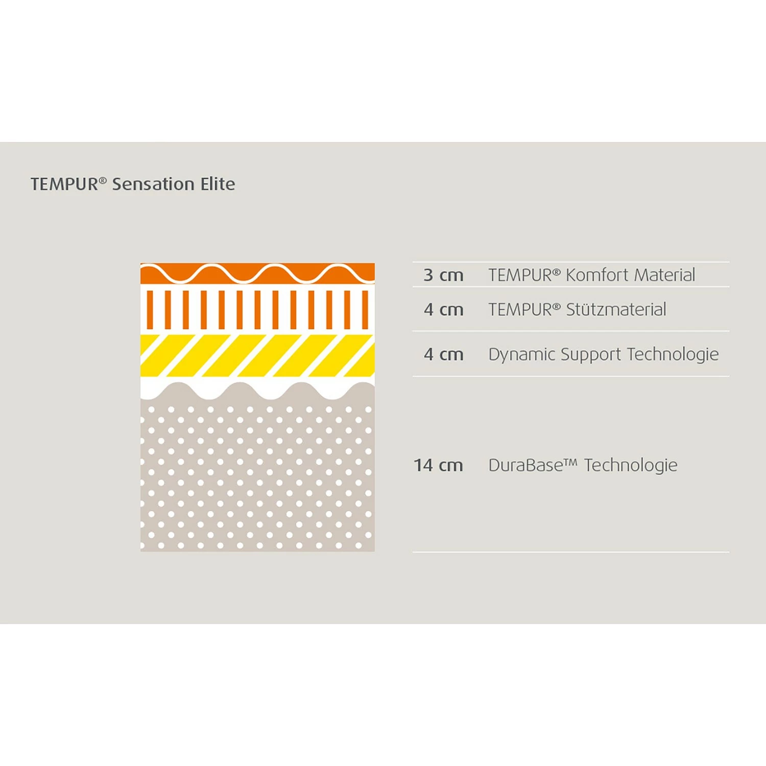 TEMPUR Viscoschaummatratze Sensation Elite - 90 x 200cm – Bild 7