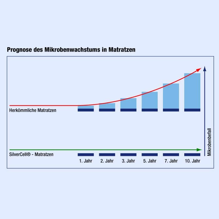 Breckle 7-Zonen Kaltschaummatratze Aqua I - 180 x 200cm - H3 – Bild 5